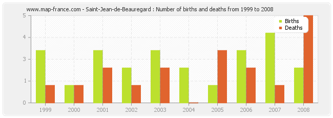 Saint-Jean-de-Beauregard : Number of births and deaths from 1999 to 2008