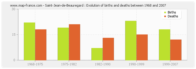 Saint-Jean-de-Beauregard : Evolution of births and deaths between 1968 and 2007