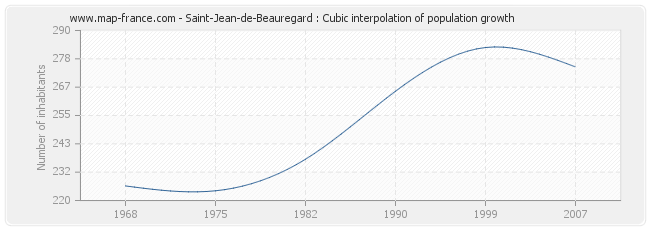 Saint-Jean-de-Beauregard : Cubic interpolation of population growth