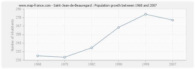 Population Saint-Jean-de-Beauregard