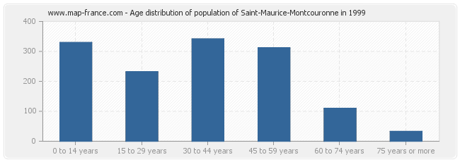 Age distribution of population of Saint-Maurice-Montcouronne in 1999