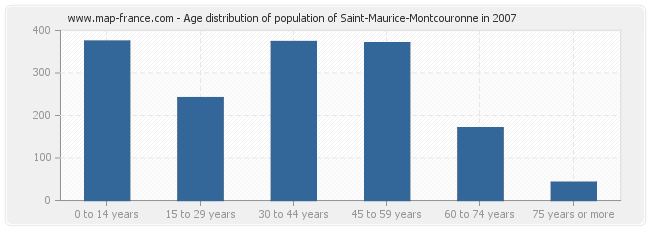 Age distribution of population of Saint-Maurice-Montcouronne in 2007