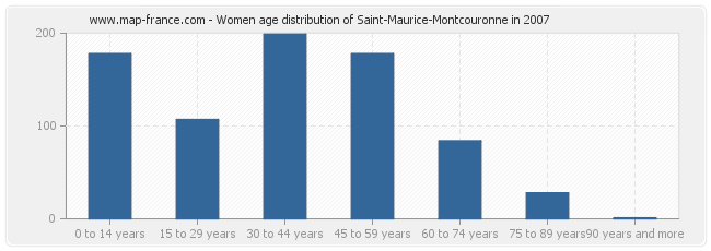 Women age distribution of Saint-Maurice-Montcouronne in 2007