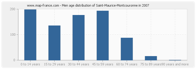 Men age distribution of Saint-Maurice-Montcouronne in 2007
