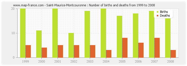 Saint-Maurice-Montcouronne : Number of births and deaths from 1999 to 2008