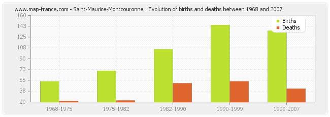 Saint-Maurice-Montcouronne : Evolution of births and deaths between 1968 and 2007