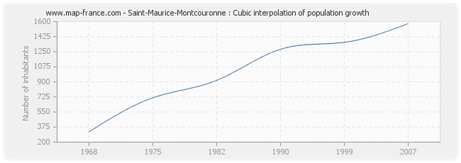 Saint-Maurice-Montcouronne : Cubic interpolation of population growth