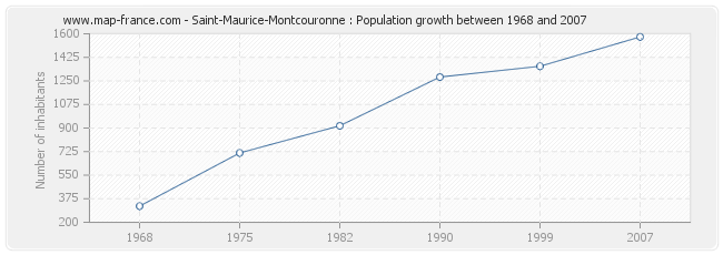 Population Saint-Maurice-Montcouronne