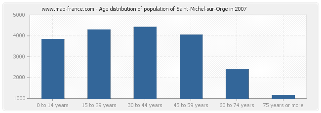 Age distribution of population of Saint-Michel-sur-Orge in 2007