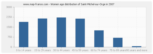 Women age distribution of Saint-Michel-sur-Orge in 2007