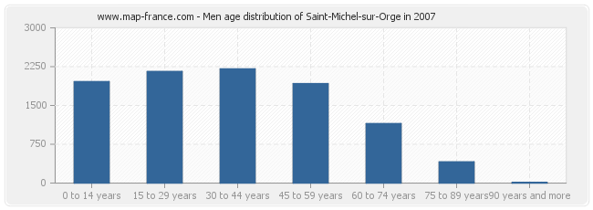 Men age distribution of Saint-Michel-sur-Orge in 2007