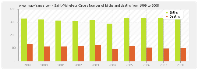 Saint-Michel-sur-Orge : Number of births and deaths from 1999 to 2008