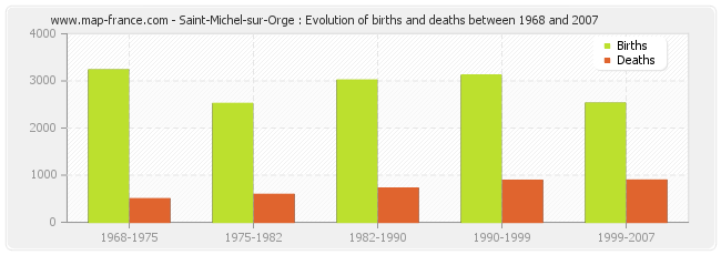 Saint-Michel-sur-Orge : Evolution of births and deaths between 1968 and 2007