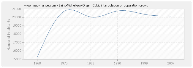 Saint-Michel-sur-Orge : Cubic interpolation of population growth