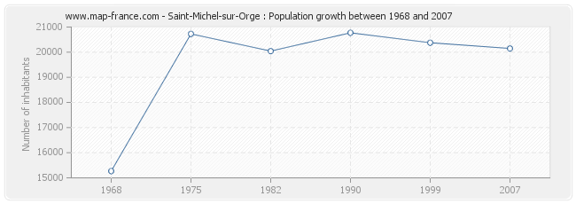 Population Saint-Michel-sur-Orge