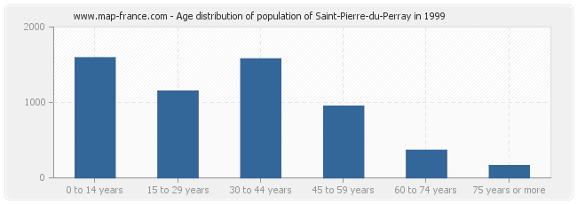 Age distribution of population of Saint-Pierre-du-Perray in 1999