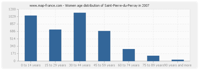 Women age distribution of Saint-Pierre-du-Perray in 2007