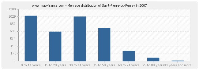 Men age distribution of Saint-Pierre-du-Perray in 2007