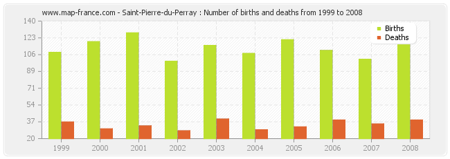 Saint-Pierre-du-Perray : Number of births and deaths from 1999 to 2008
