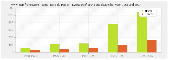 Saint-Pierre-du-Perray : Evolution of births and deaths between 1968 and 2007
