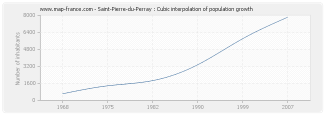 Saint-Pierre-du-Perray : Cubic interpolation of population growth