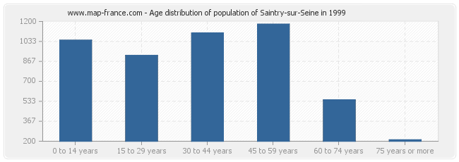 Age distribution of population of Saintry-sur-Seine in 1999