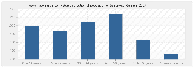 Age distribution of population of Saintry-sur-Seine in 2007