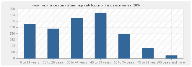 Women age distribution of Saintry-sur-Seine in 2007