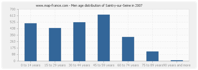 Men age distribution of Saintry-sur-Seine in 2007