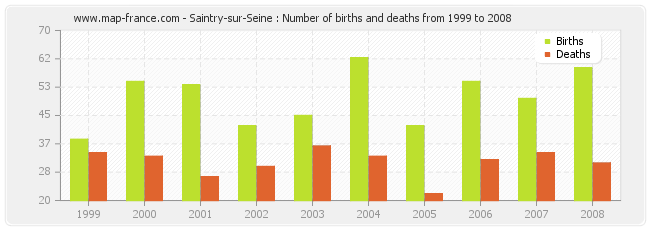 Saintry-sur-Seine : Number of births and deaths from 1999 to 2008