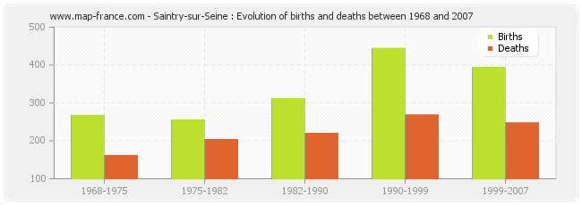 Saintry-sur-Seine : Evolution of births and deaths between 1968 and 2007