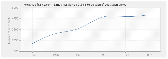 Saintry-sur-Seine : Cubic interpolation of population growth