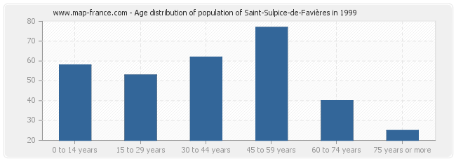 Age distribution of population of Saint-Sulpice-de-Favières in 1999