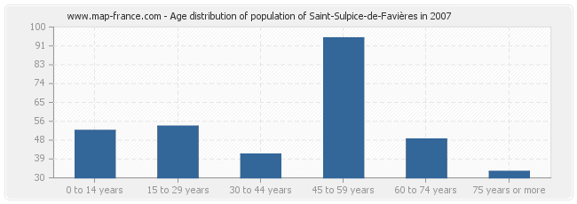 Age distribution of population of Saint-Sulpice-de-Favières in 2007