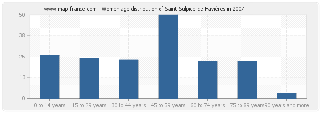 Women age distribution of Saint-Sulpice-de-Favières in 2007