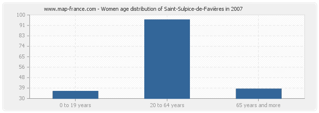 Women age distribution of Saint-Sulpice-de-Favières in 2007