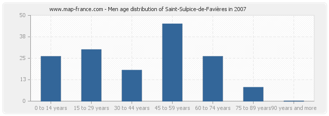 Men age distribution of Saint-Sulpice-de-Favières in 2007