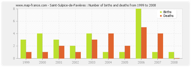 Saint-Sulpice-de-Favières : Number of births and deaths from 1999 to 2008