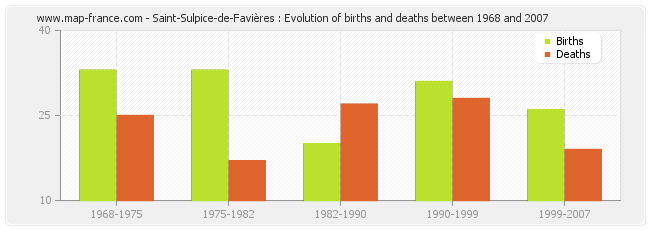 Saint-Sulpice-de-Favières : Evolution of births and deaths between 1968 and 2007