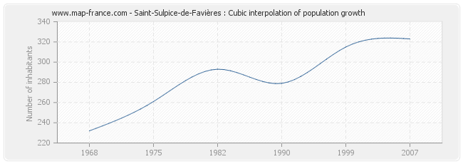 Saint-Sulpice-de-Favières : Cubic interpolation of population growth