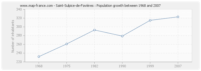 Population Saint-Sulpice-de-Favières