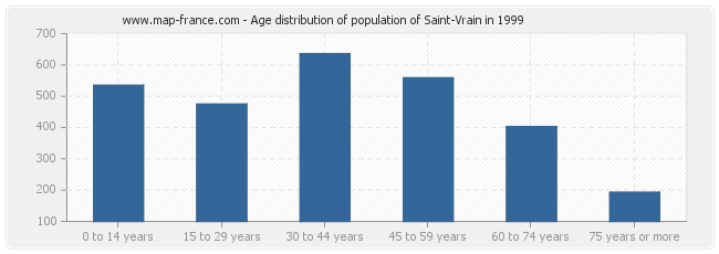 Age distribution of population of Saint-Vrain in 1999