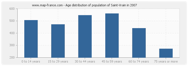 Age distribution of population of Saint-Vrain in 2007