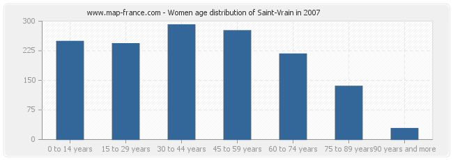 Women age distribution of Saint-Vrain in 2007