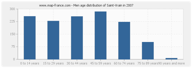 Men age distribution of Saint-Vrain in 2007