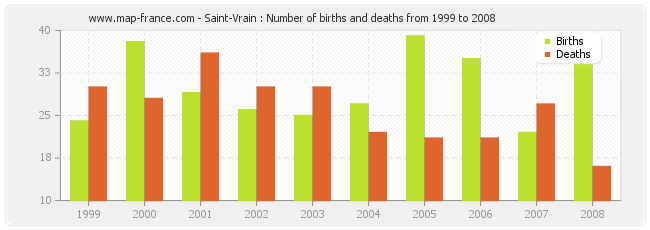 Saint-Vrain : Number of births and deaths from 1999 to 2008