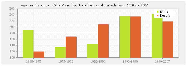 Saint-Vrain : Evolution of births and deaths between 1968 and 2007