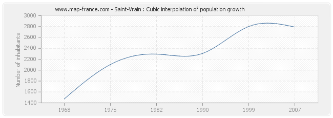 Saint-Vrain : Cubic interpolation of population growth