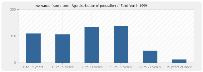 Age distribution of population of Saint-Yon in 1999