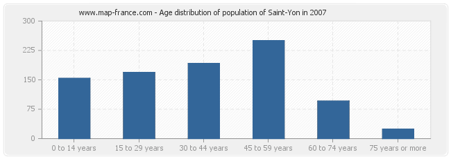 Age distribution of population of Saint-Yon in 2007